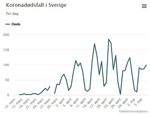 Click image for larger version  Name:	Skjermbilde korona Sverige 2.PNG Views:	0 Size:	34,6 KB ID:	1031422
