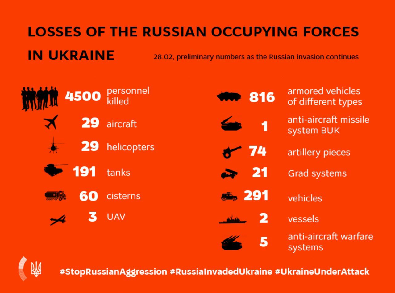 Click image for larger version

Name:	Russian losses.jpg
Views:	553
Size:	187,4 KB
ID:	1068014
