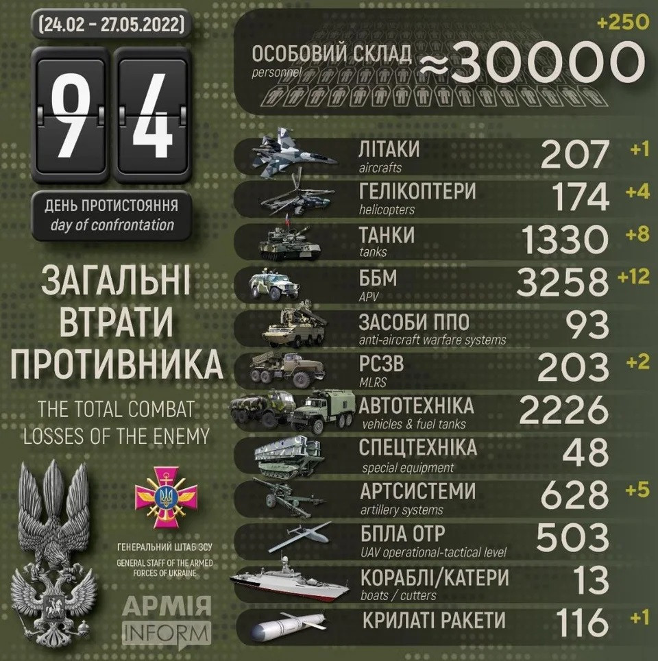 Click image for larger version

Name:	Russian-Losses-per-27may.jpg
Views:	514
Size:	281,9 KB
ID:	1077898