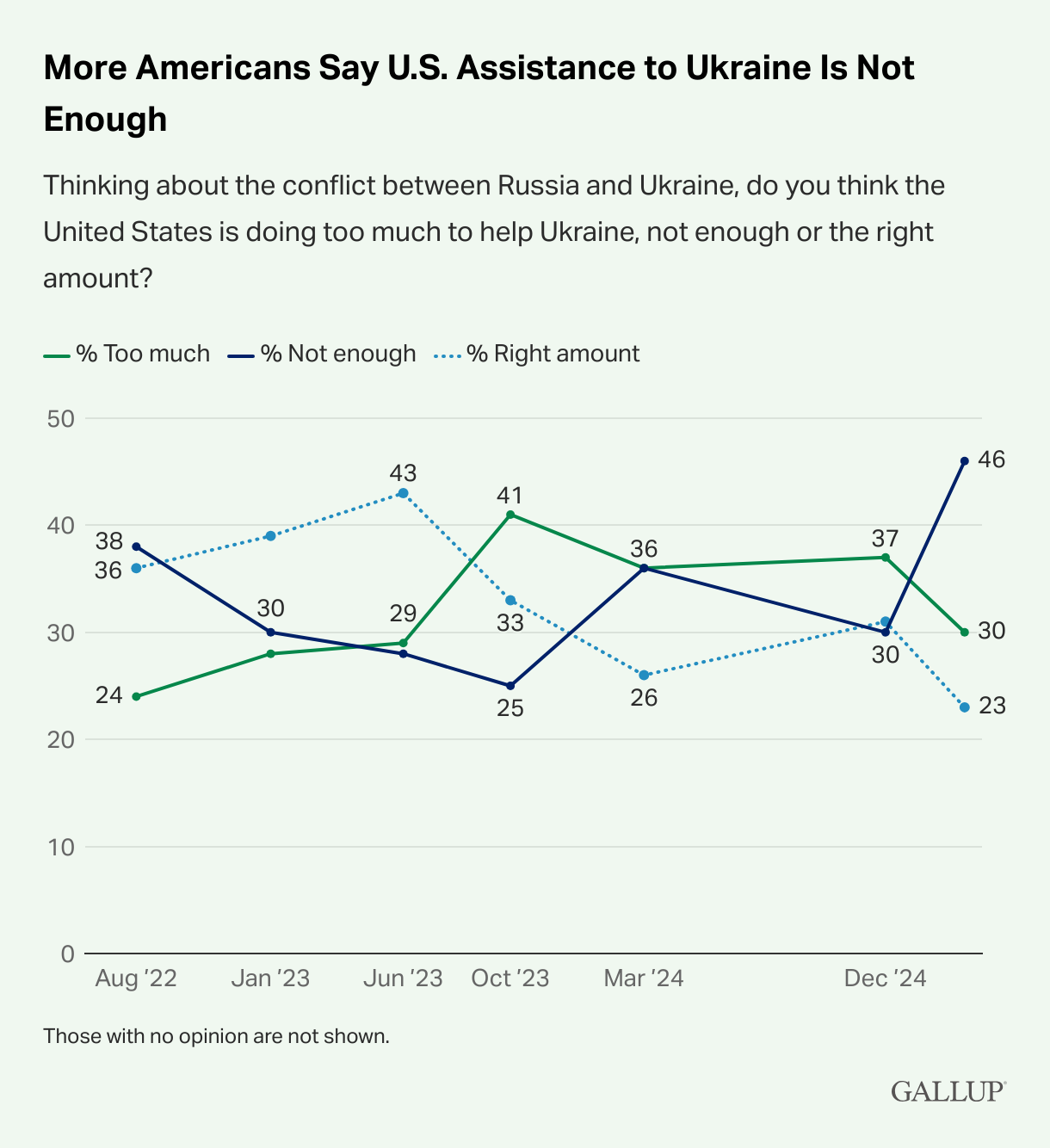 Click image for larger versionName:	More-Americans-Say-U.S.-Assistance-to-Ukraine-Is-Not-Enough.pngViews:	1Size:	161,4 KBID:	1143623